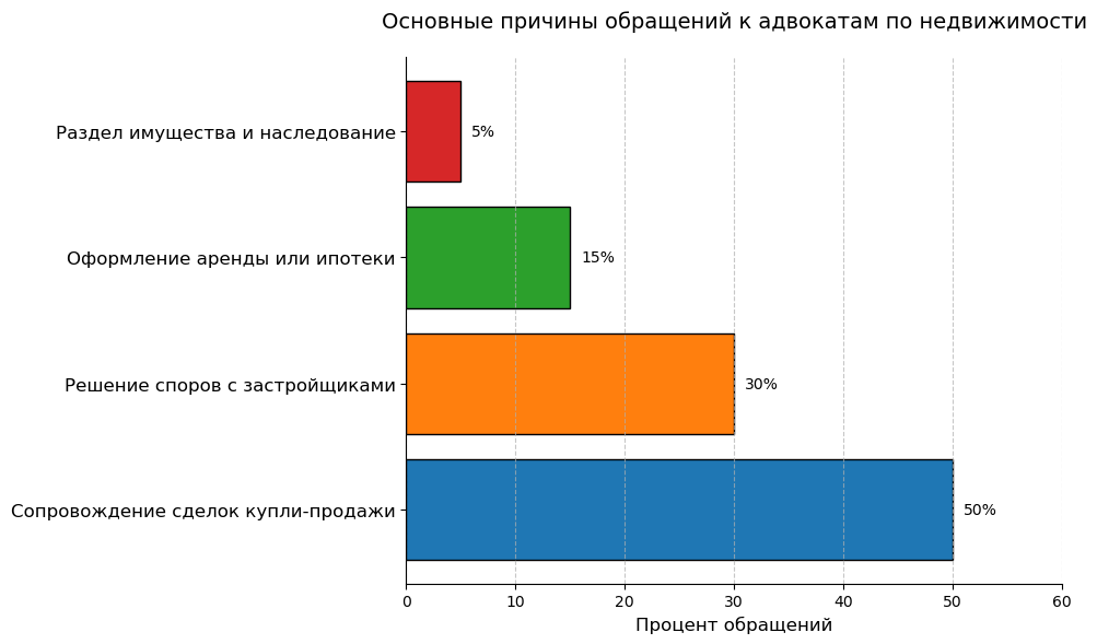 График причин обращений по недвижимости
